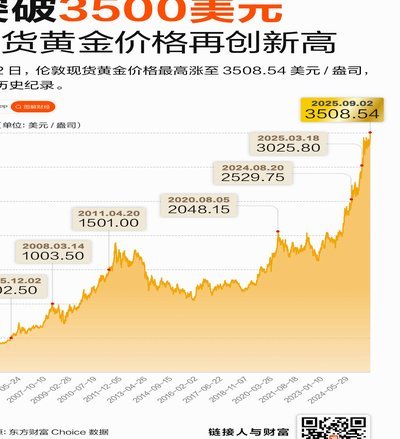黄金最新走势