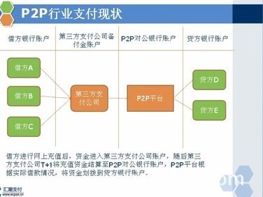 网贷平台流程