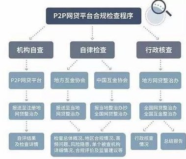 网贷平台流程