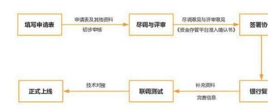 网贷平台流程